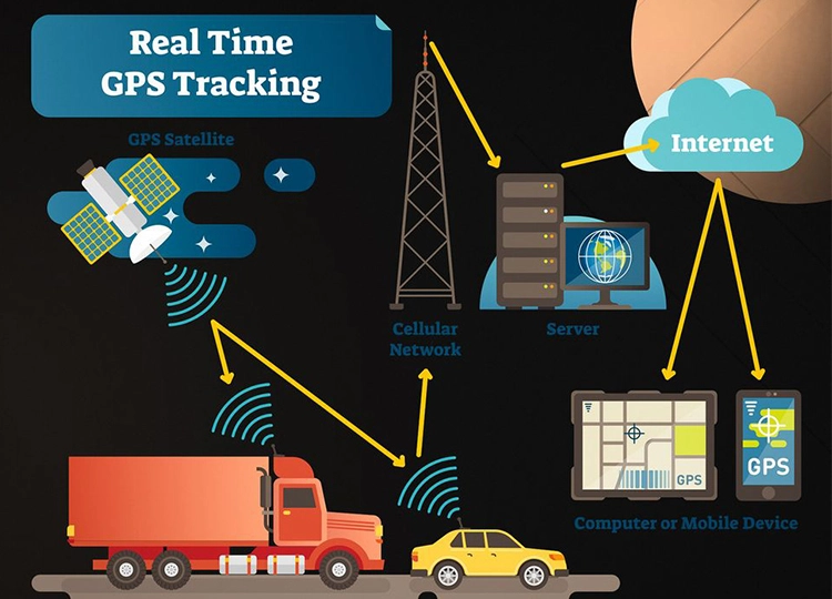 Tracking System (GPS)